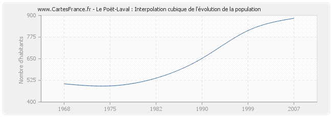 Le Poët-Laval : Interpolation cubique de l'évolution de la population